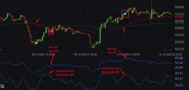 Индикатор Rsi (Relative Strength index) и бесплатные роботы на нём.