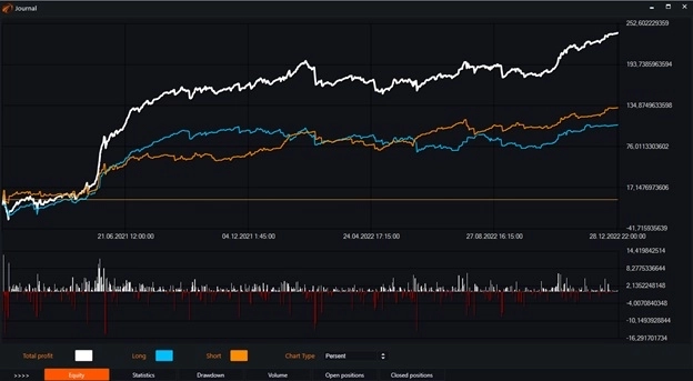 Индикатор Moving Average Convergence Divergence (MACD) и бесплатные роботы на нём.