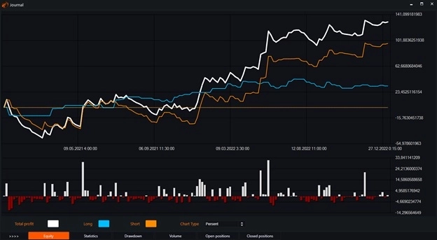 Индикатор OBV (On Balance Volume) и бесплатные роботы на нём.