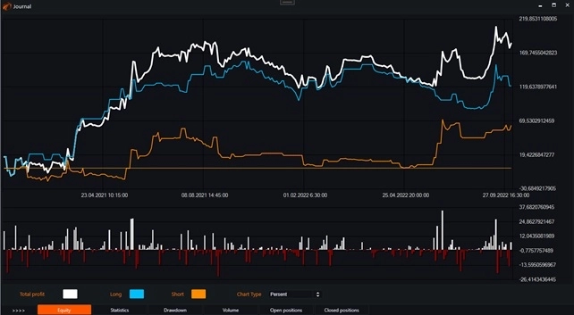 Индикатор Volume Oscillator и бесплатные роботы на нём.