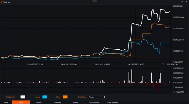 Индикатор Volume Oscillator и бесплатные роботы на нём.