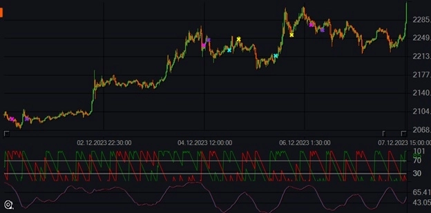 Индикатор Aroon и бесплатные роботы на нём.