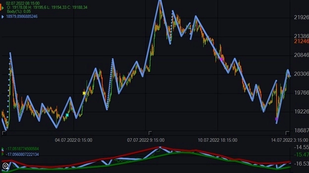 Индикатор Accumulative Swing Index (ASI) и бесплатные роботы на нём.