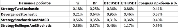 Индикатор Stochastic и бесплатные роботы на нём.