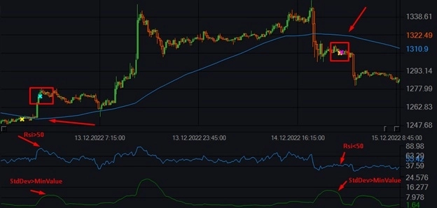 Индикатор Standard Deviation (StdDev) и бесплатные роботы на нём.