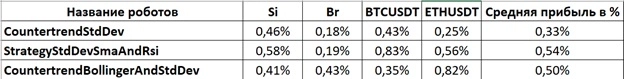 Индикатор Standard Deviation (StdDev) и бесплатные роботы на нём.