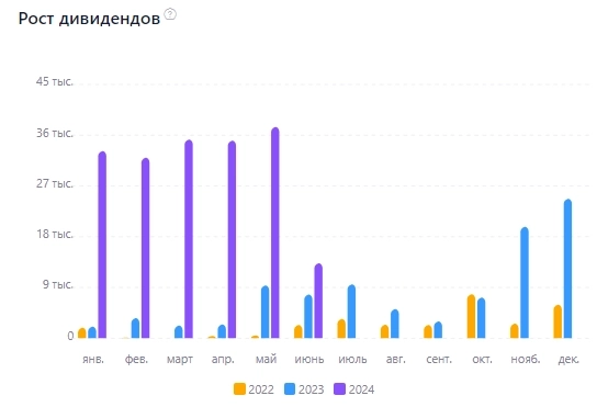 Пассивный доход портфеля в 4 Миллиона рублей за 5 месяцев 2024 года