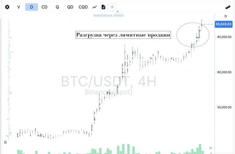 Обзор BTC - 4 марта (почти АТХ но это не точно)