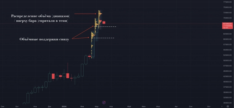 Обзор BTC - 18 марта (открытие недели)