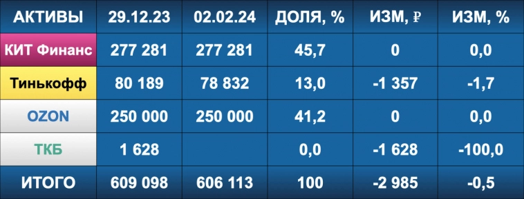 Подводим инвестиционные итоги января 2024