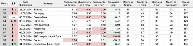 Считаем дивиденды Займер, №51 в рейтинге DIVISTARS