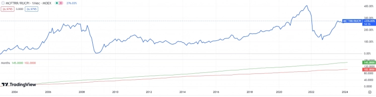 Рынок чаще падает на 20% или растет на 20%?