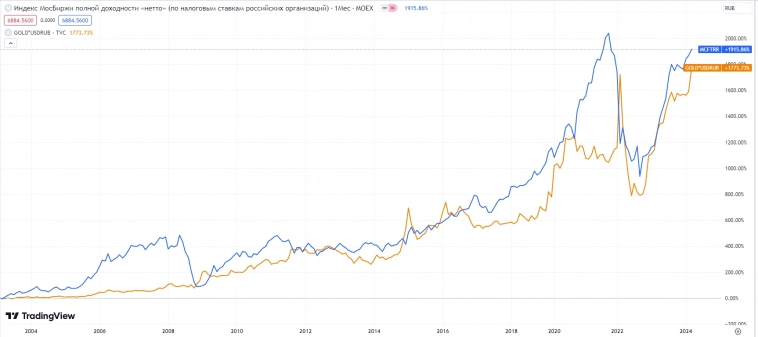 CAGR не главное (при равномерных покупках)