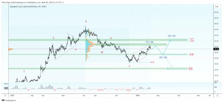 🇷🇺Аэрофлот уходит на разворот.