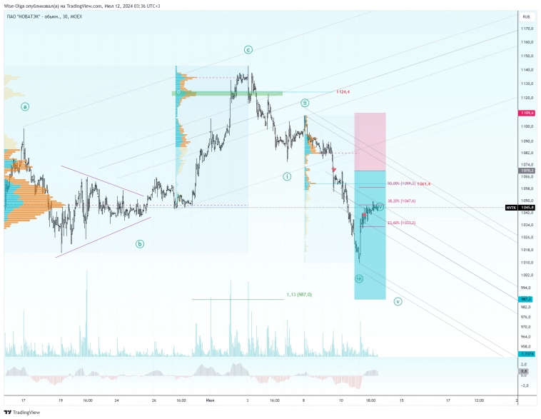 ⚡️ +1,76 % к депо. Я торговала это падение, но что-то пошло не так.