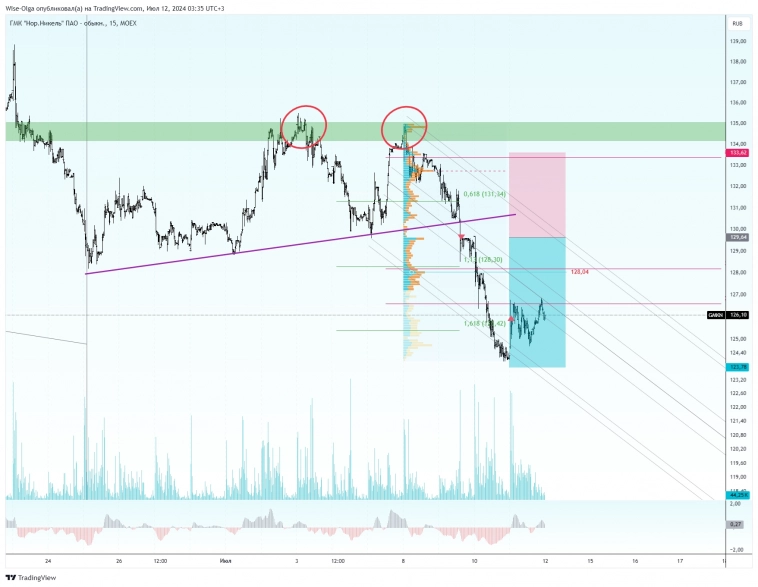 ⚡️ +1,76 % к депо. Я торговала это падение, но что-то пошло не так.