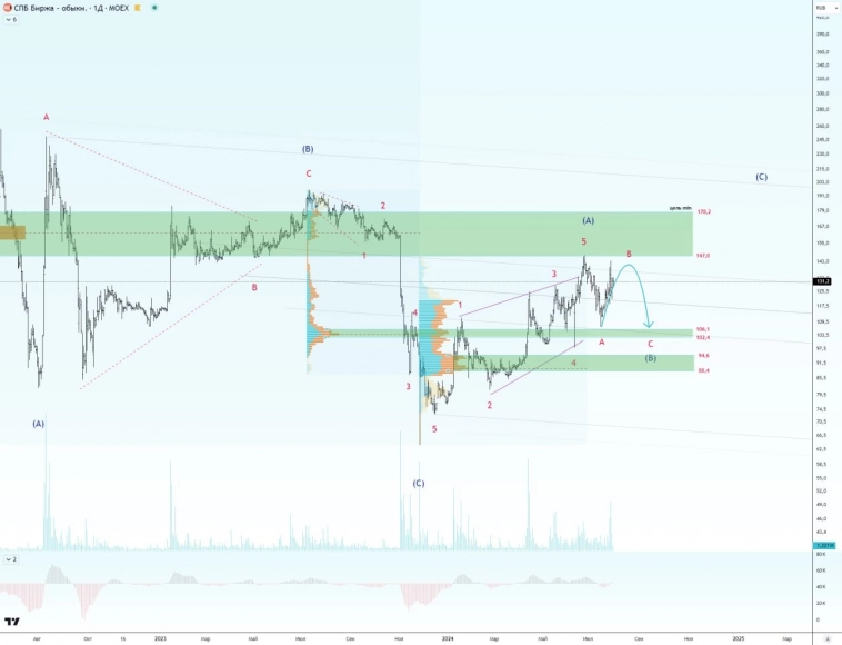 🏦 СПБ биржа. Движение к цели.