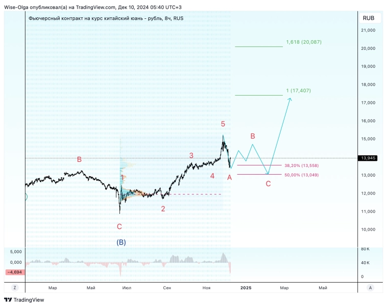 🥇 GLDRUB. Ожидаю продолжение роста.