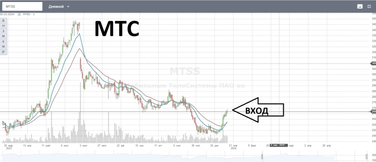 2-EMAшки покупка MTSS, спекулятивная сделка.