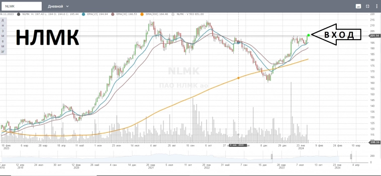 2-EMAшки покупка NLMK, спекулятивная сделка