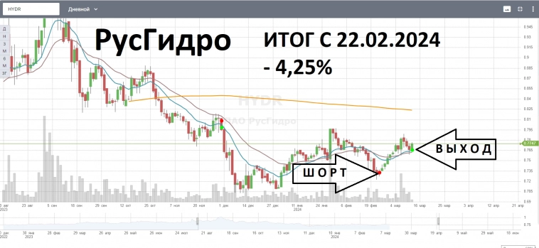 2-EMAшки шорт HYDR закрытие позиции, спекулятивная сделка.