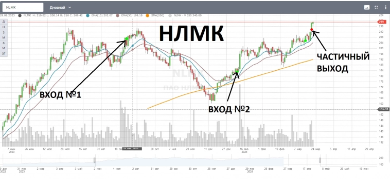 2-EMAшки покупка NLMK частичное закрытие, среднесрочная сделка