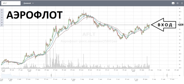 2-EMAшки покупка AFLT, спекулятивная сделка