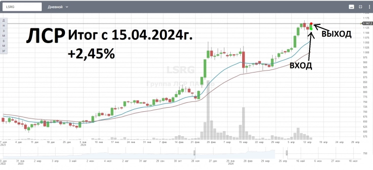 2-EMAшки покупка LSRG закрытие позиции, спекулятивная сделка.