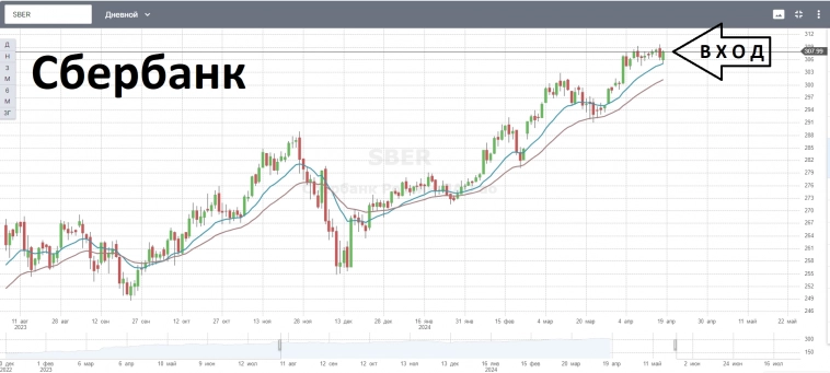 2-EMAшки покупка SBER, спекулятивная сделка.