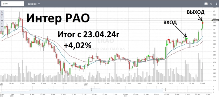 2-EMAшки покупка IRAO закрытие позиции, спекулятивная сделка.