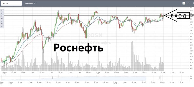 2-EMAшки покупка ROSN, спекулятивная сделка.