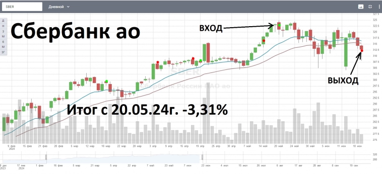 2-EMAшки покупка SBER закрытие позиции, спекулятивная сделка