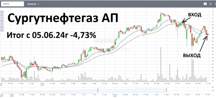 2-EMAшки покупка SNGSP закрытие позиции, спекулятивная сделка.