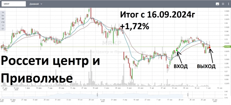 2-EMAшки покупка MRKP, среднесрочная сделка/ Закрытие позиции