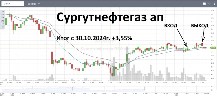 2-EMAшки покупка SNGSP, спекулятивная сделка. Закрытие позиции