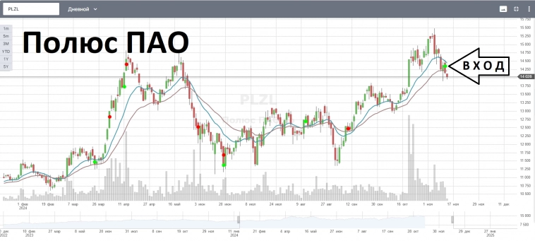 2-EMAшки покупка PLZL, среднесрочная сделка.