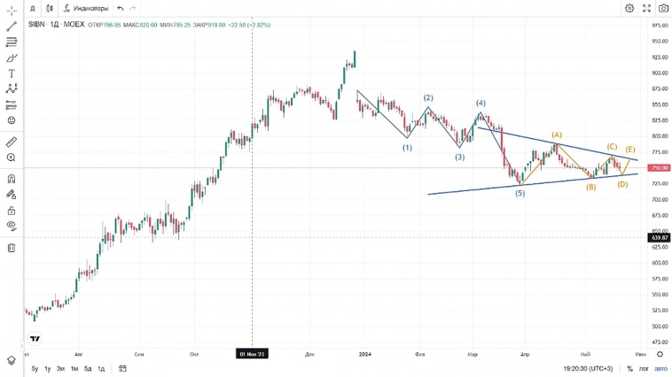 Газпром нефть. Технический анализ.