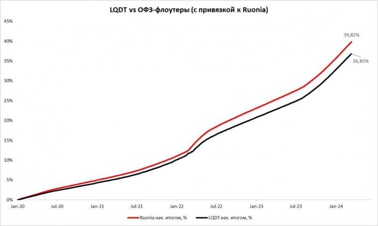 Сравнение доходности ОФЗ-ПК и LQDT 03.04.2024