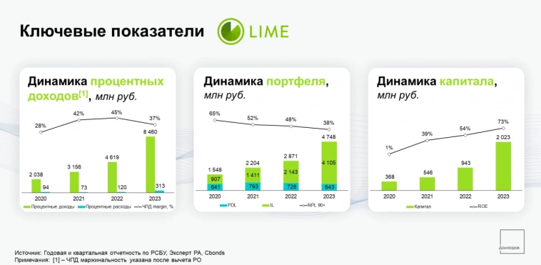 Лайм-Займ | Результаты за 2023 год и 1Q2024 – РСБУ - 18.05.2024