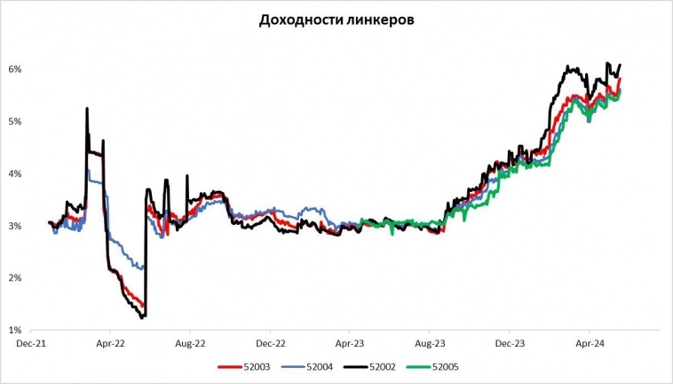 Линкеры 22.05.2024