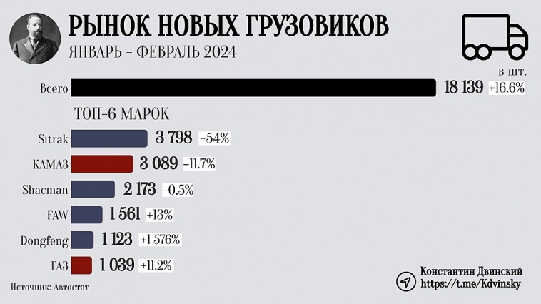 КАМАЗ теряет долю и сокращает продажи. Итоги январь-февраля 2024