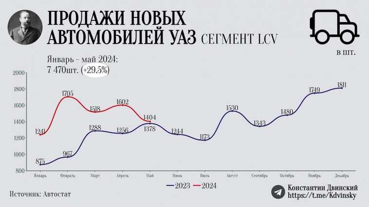 Соллерс наращивает продажи, но темпы замедляются. Итоги мая 2024 года