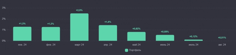 Итоги августа +0.01%