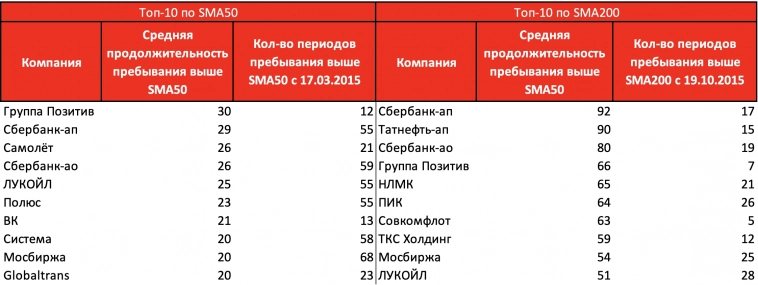 Какие акции на российском рынке самые трендовые