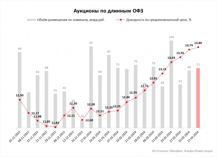 Минфин разместил почти весь выпуск 26244