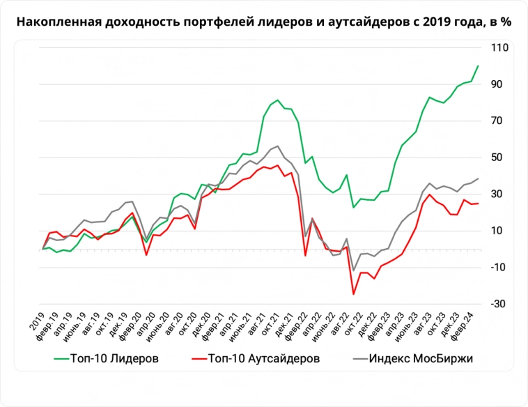 Нужно ли покупать упавшие акции и продавать выросшие