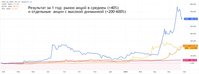 Что купить инвестору на 50 тысяч рублей