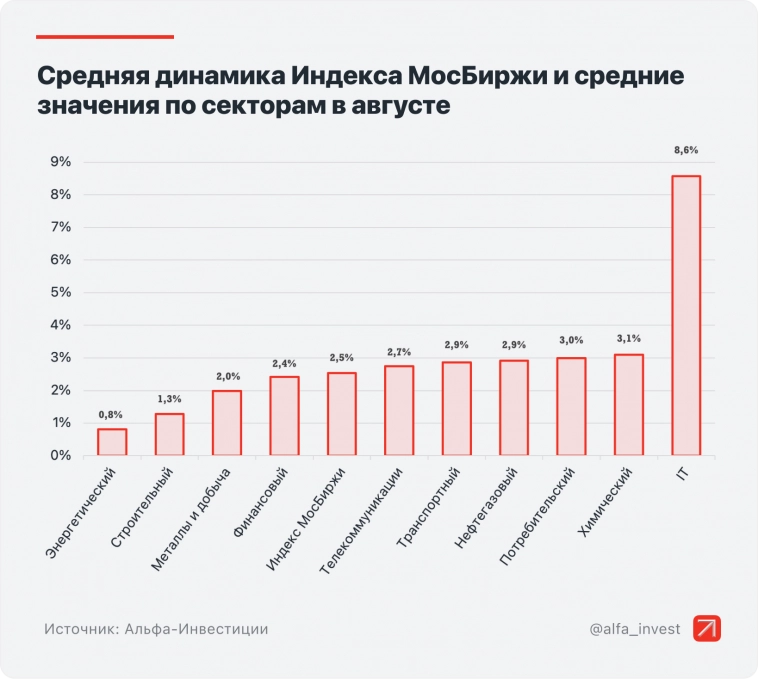 Какие сектора часто растут в августе. Выбираем акции