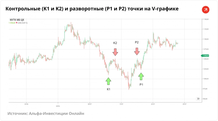 Разворот тренда: каким он бывает и как его найти