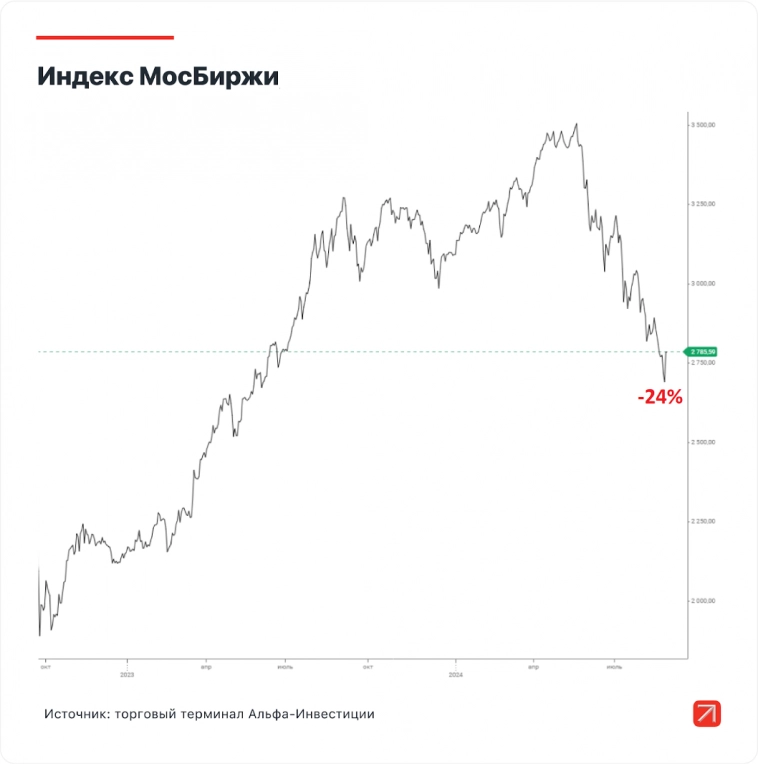 Рынок акций падает уже четыре месяца, а у меня в портфеле только эти активы. Что делать